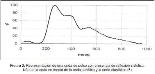 Representación de una onda de pulso con presencia de reflexión sistólica