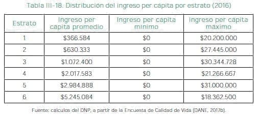 Distribución del ingreso per cápita por estrato (2016) Distribución del ingreso per cápita por estrato (2016)