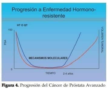  Progresión del Cáncer de Próstata Avanzado