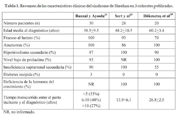 Síndrome de Sheehan en 3 cohortes publicadas