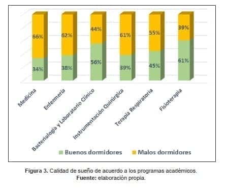 Calidad de sueño de acuerdo a los programas académicos