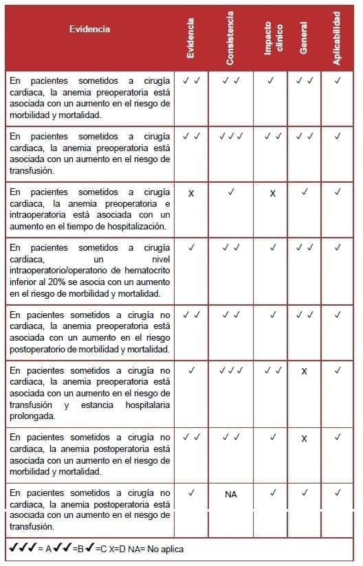 Anemia sobre los desenlaces