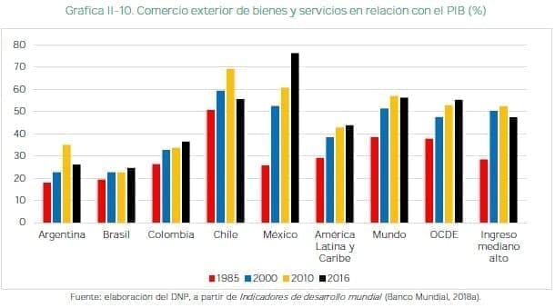 Bienes y servicios en relación con el PIB, Mundo de Posibilidades