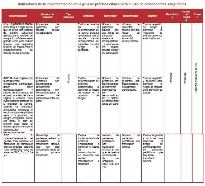 Indicadores de la implementación de la guía de práctica clínica para el uso de componentes sanguíneos