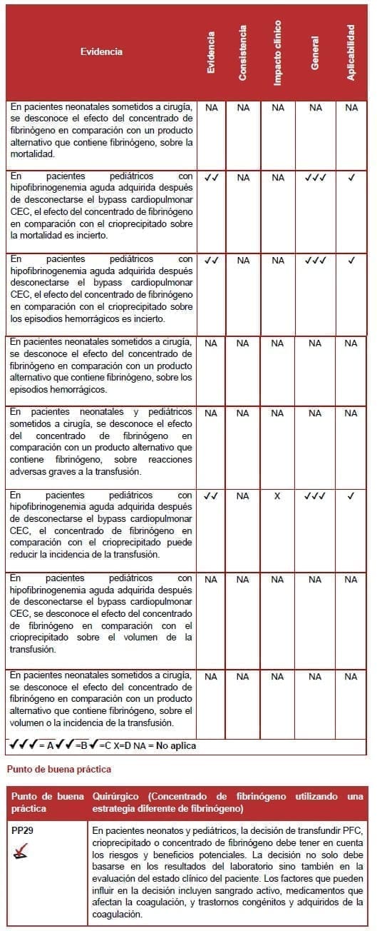 Quirúrgico (Concentrado de fibrinógeno utilizando una estrategia diferente de fibrinógeno)
