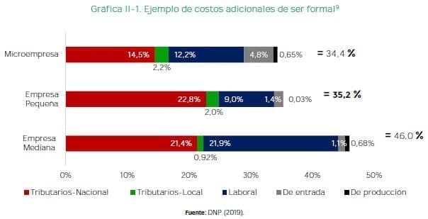 Costos adicionales de ser formal