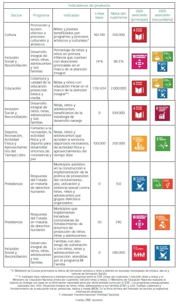 Primera Infancia hasta la Adolescencia - Indicadores de Producto