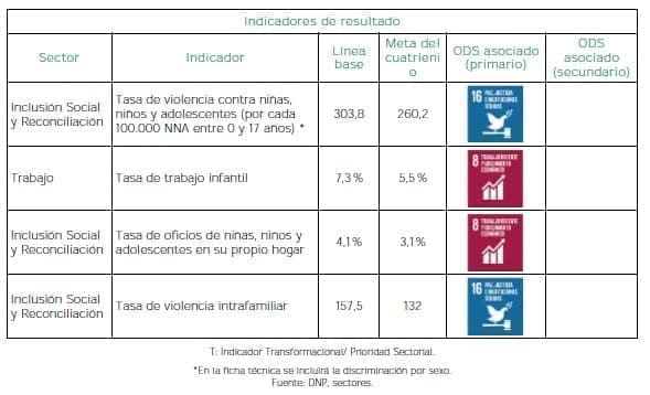 Primera Infancia hasta la Adolescencia - Indicadores de resultado