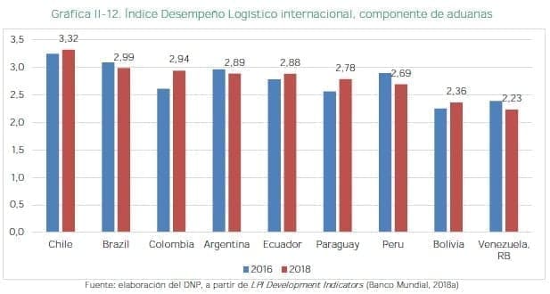Índice Desempeño Logístico internacional, componente de aduanas