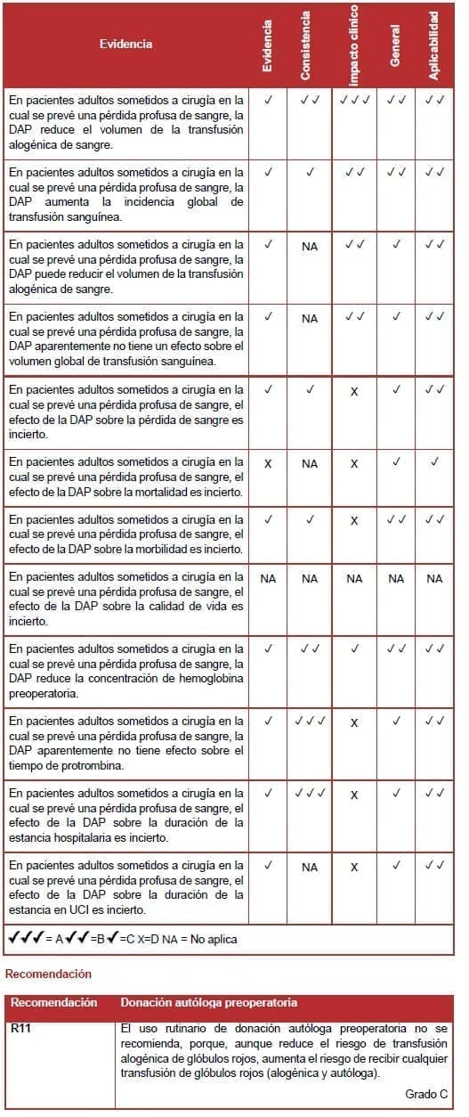 Donación autóloga preoperatoria