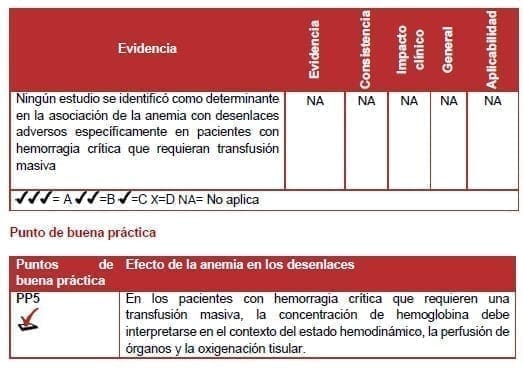 Efecto de la anemia en los desenlaces