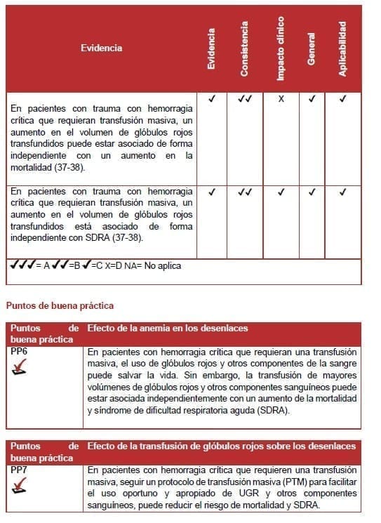 Efecto de la anemia en los desenlaces