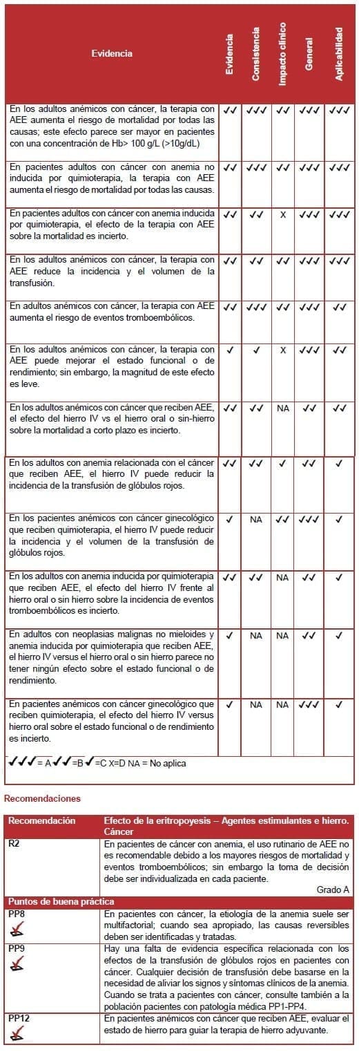 Efecto de la eritropoyesis – Agentes estimulantes e hierro. Cáncer