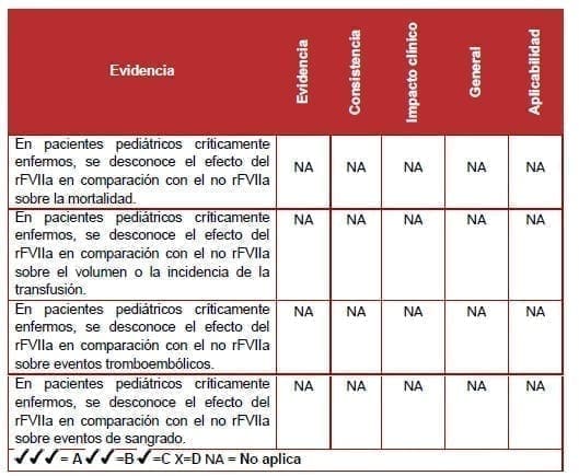 Efecto del rFVIIa