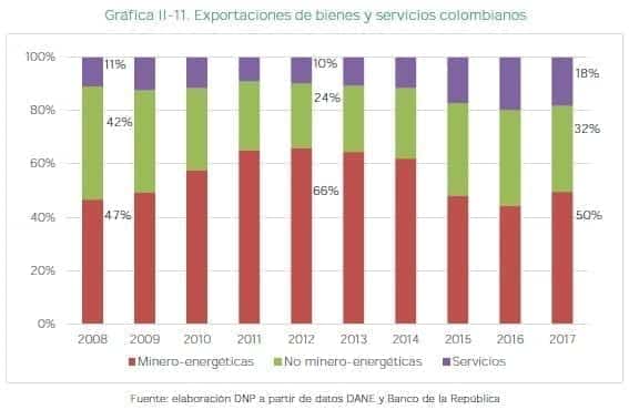 Exportaciones de bienes y servicios colombianos