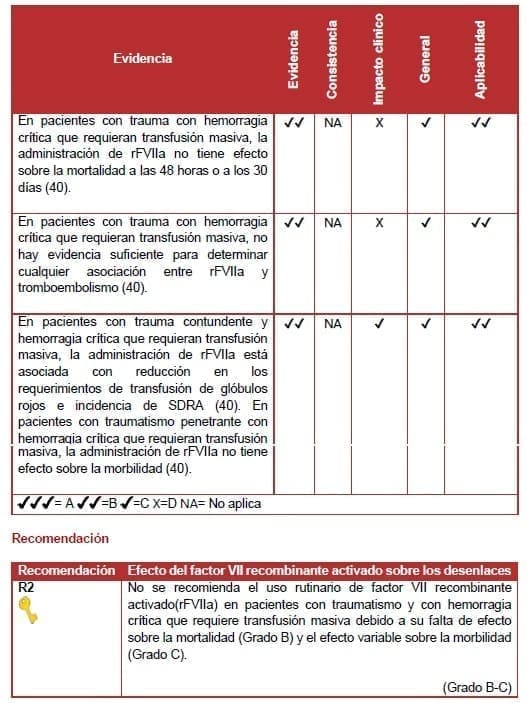 Efecto del factor VII recombinante activado sobre los desenlaces