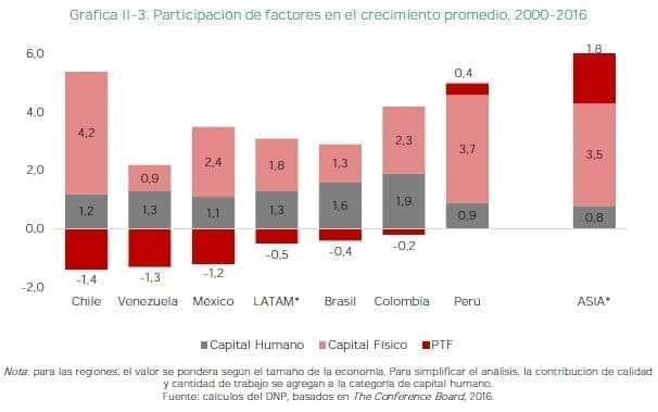 Transformación Empresarial, Factores en el crecimiento promedio