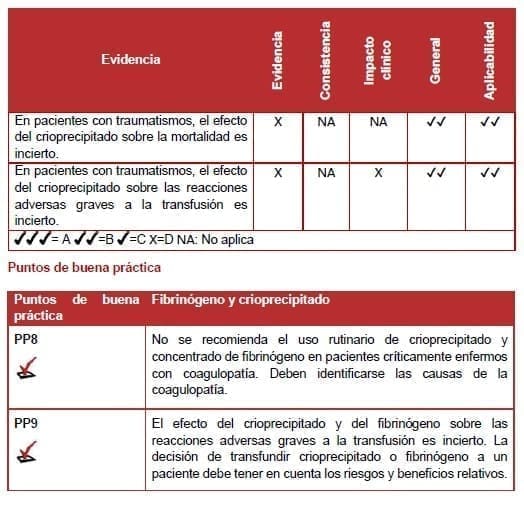 Fibrinógeno y crioprecipitado