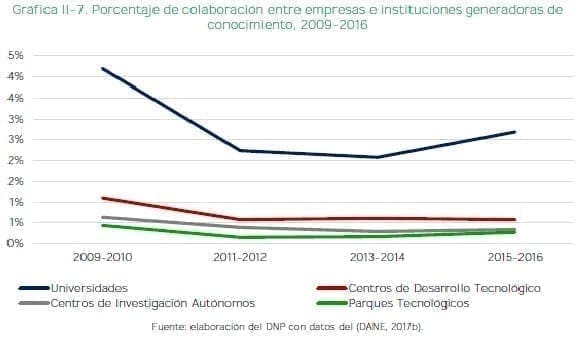 Colaboración entre empresas e instituciones generadoras de conocimiento