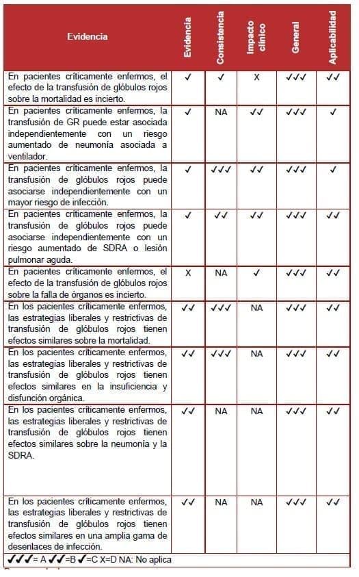 Efecto de la transfusión de glóbulos rojos sobre los desenlaces - Evidencia