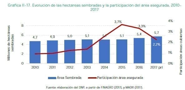 Evolución de las hectáreas sembradas y la participación del área asegurada