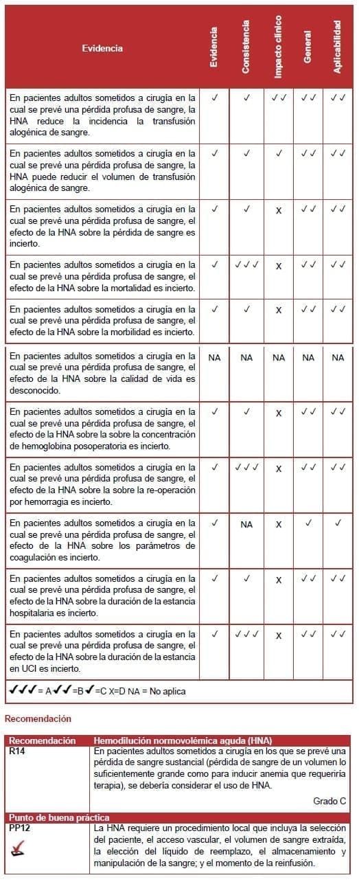 Hemodilución normovolémica aguda (HNA)