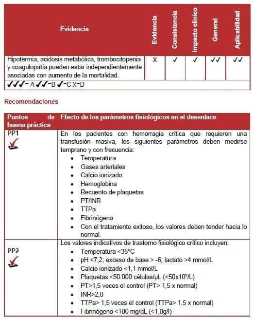 Hemorragia Crítica - Efecto de los parámetros fisiológicos en el desenlace