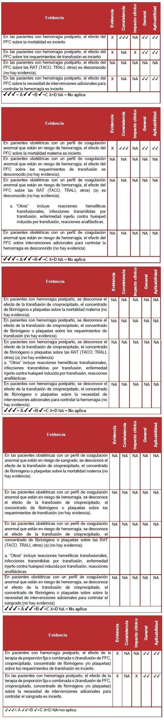 Hemorragia en las pacientes obstétricas - Evidencia