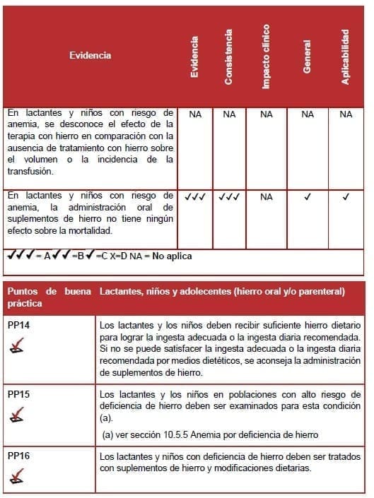 Lactantes, niños y adolecentes (hierro oral y/o parenteral)