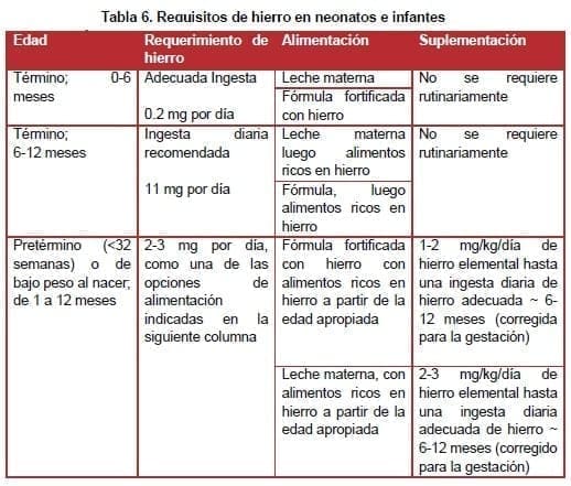 Requisitos de hierro en neonatos e infantes