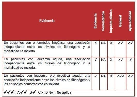 Pacientes con leucemia aguda - Evidencia