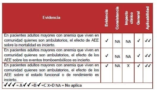 Pacientes adultos mayores con anemia
