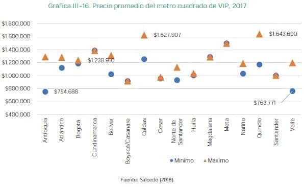 Precio promedio del metro cuadrado de VIP, 2017