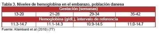 Niveles de hemoglobina en el embarazo
