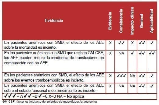 Pacientes anémicos con SMD