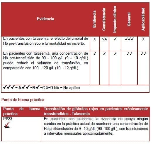 Transfusión de glóbulos rojos en pacientes crónicamente transfundidos - Talasemia