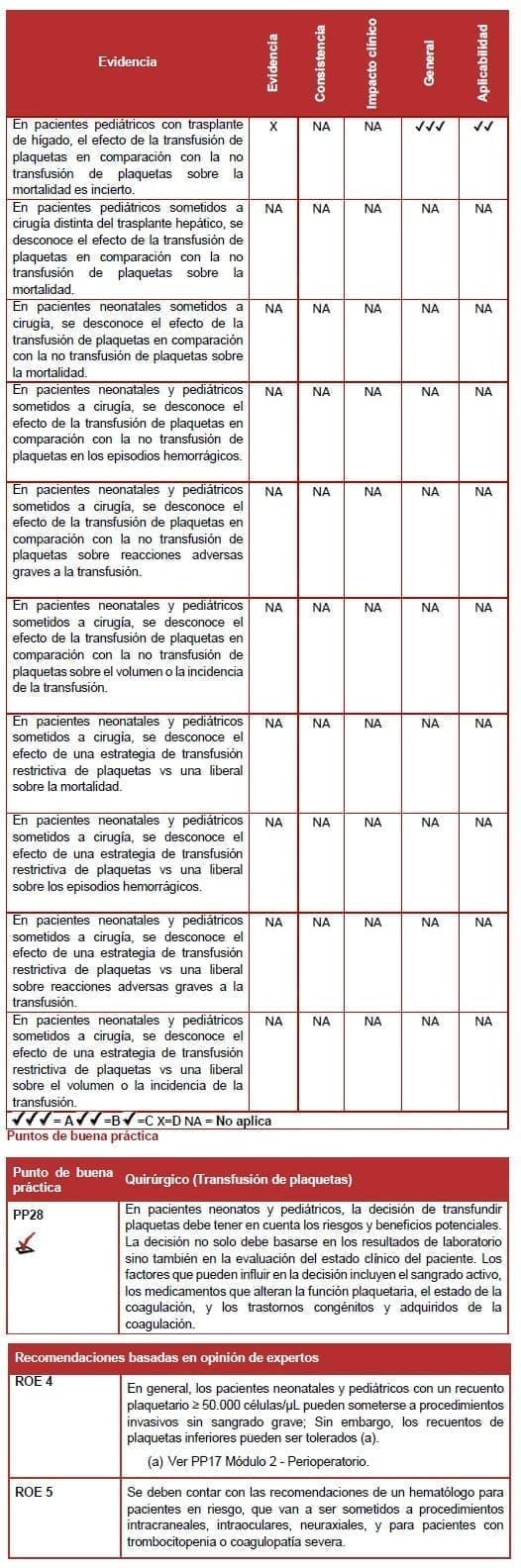 Quirúrgico Transfusión de plaquetas