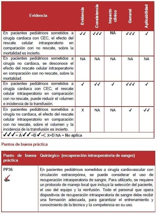 Recuperación intraoperatoria de sangre