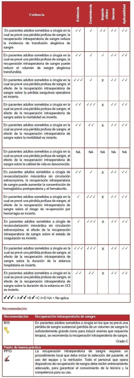 Recuperación intraoperatoria de sangre