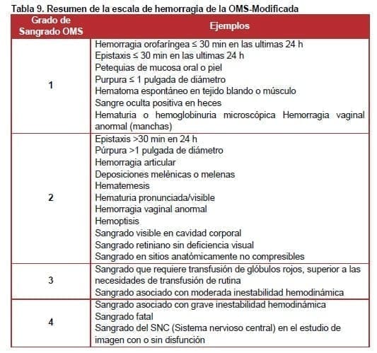 Resumen de la escala de hemorragia de la OMS-Modificada