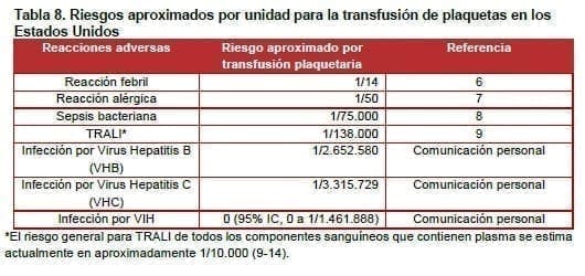 Riesgos aproximados por unidad para la transfusión de plaquetas en los Estados Unidos