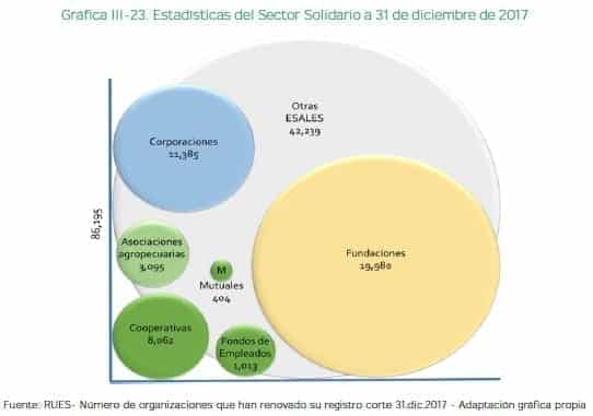 Estadísticas del Sector Solidario a 31 de diciembre de 2017 Estadísticas del Sector Solidario a 31 de diciembre de 2017