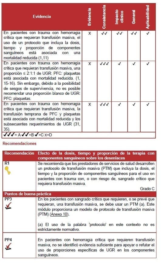 Terapia con componentes sanguíneos sobre los desenlaces