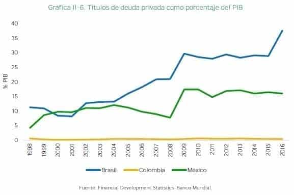 Títulos de deuda privada como porcentaje del PIB