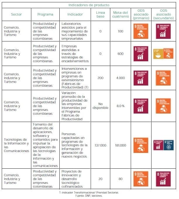 Transformación Empresarial - Indicadores de Producto