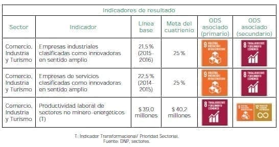 Transformación Empresarial - Indicadores de Resultado