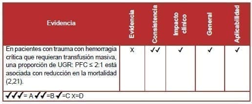 Trauma con hemorragia