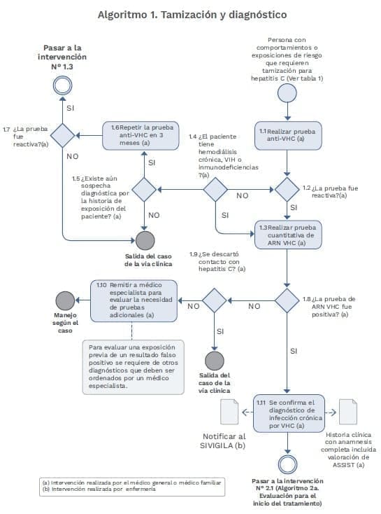 Virus de la Hepatitis C Algoritmo Tamización y diagnóstico