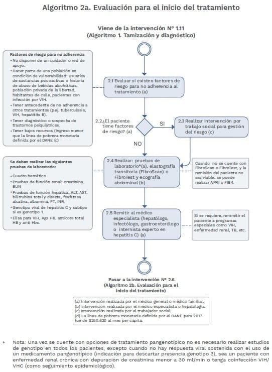 Virus de la Hepatitis C Algoritmo inicio del tratamiento