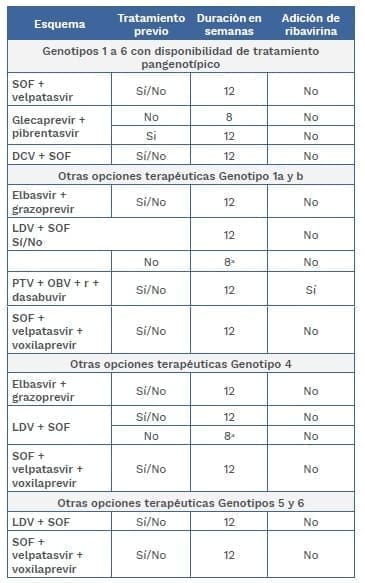 Tratamiento y adición de ribavirina para pacientes sin cirrosis